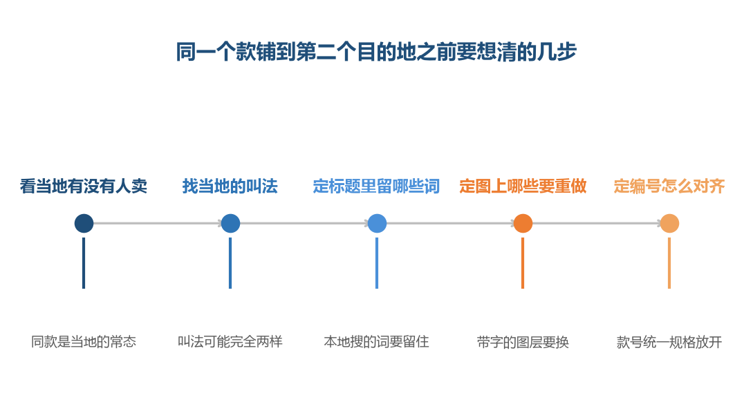 这五步没走完，铺出去的只是一份别处写好的资料
