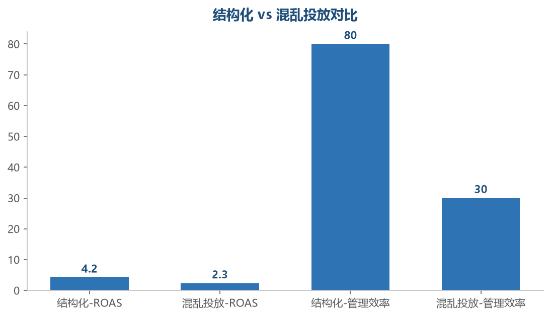 结构对比