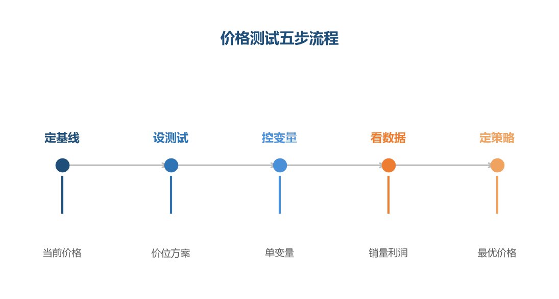 价格测试是五步闭环,科学设计、数据说话