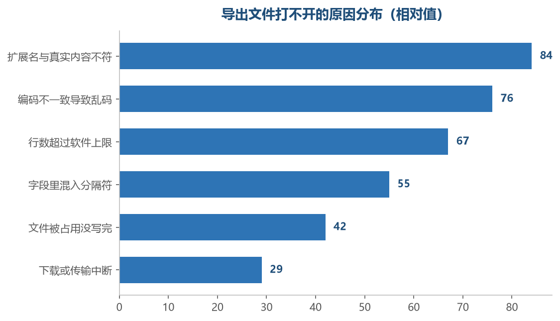 多数问题出在文件被识别成什么,而不是文件本身坏了