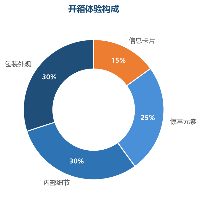 开箱构成