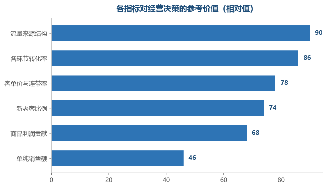 销售额是结果指标,结构性的指标才能指向具体的动作