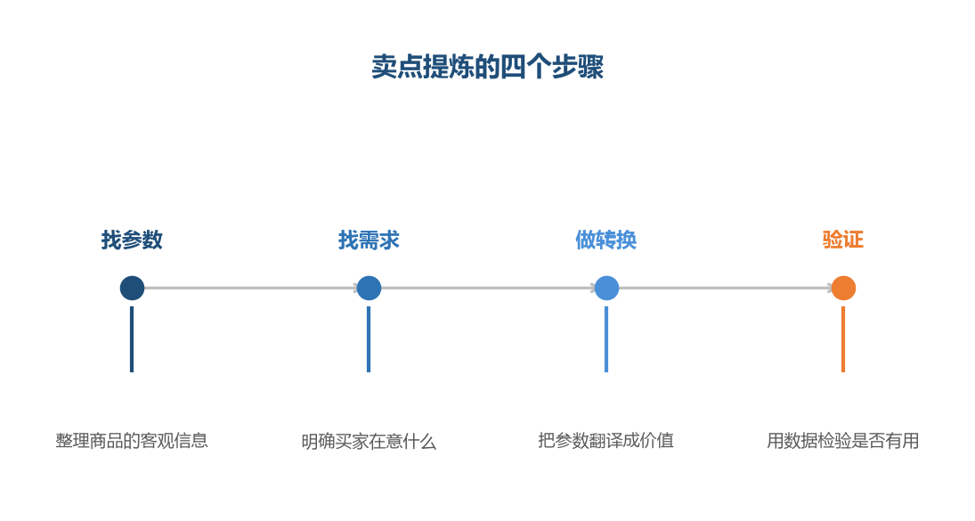 卖点不是把参数写出来,而是把参数翻译成买家能感知的价值
