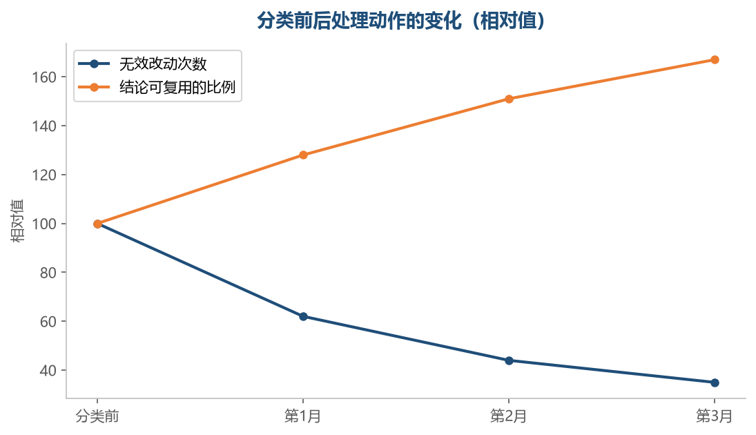 先分清是谁的问题,动作才不会白做