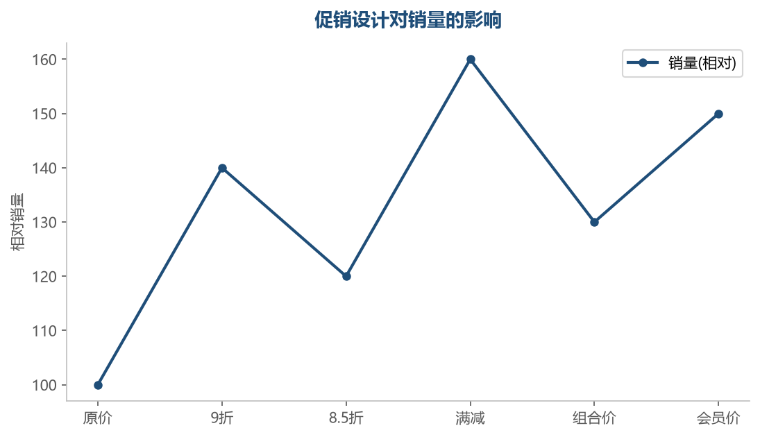 促销效果对比