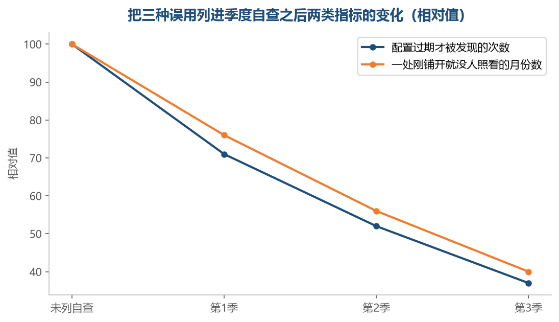 列进季度自查之后，过期才发现和没人照看这两件事都会往下走