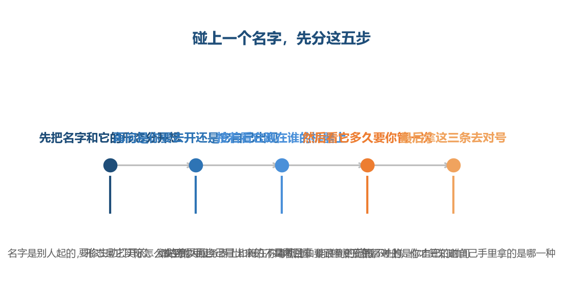 名字是别人起的,形态是它实际怎么给你的,分得开才认得准