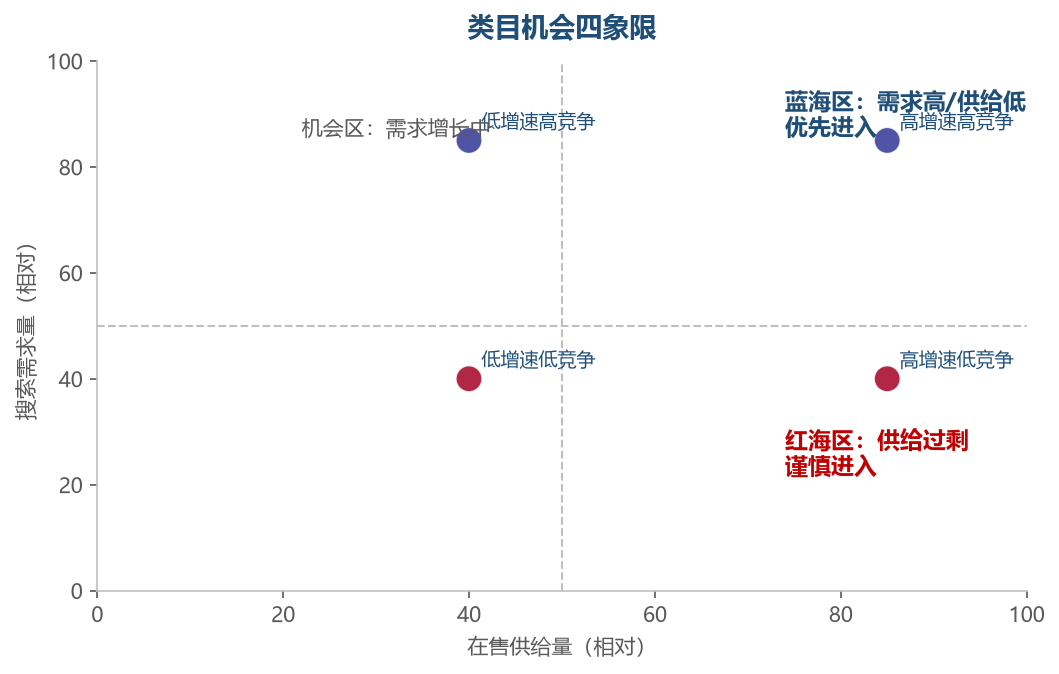 类目四象限