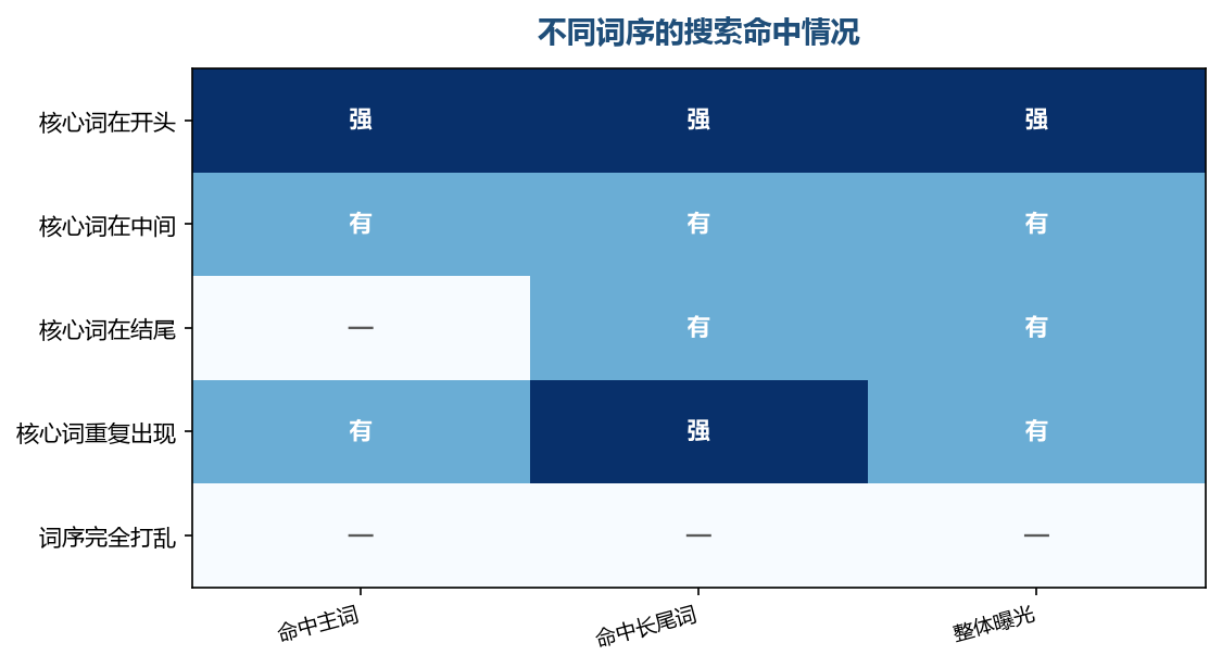 核心词的位置决定了能不能被搜到