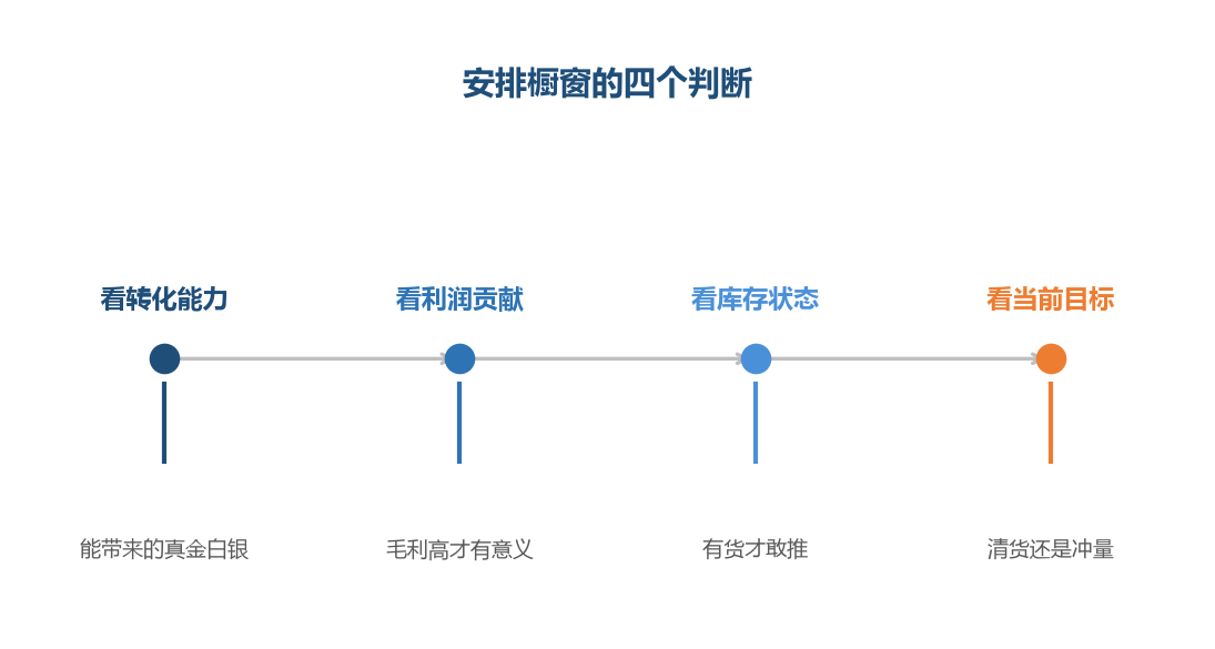 位置有限，判断要有依据