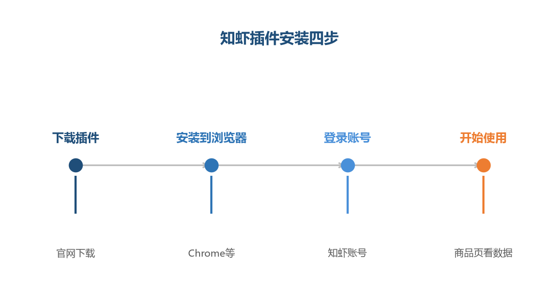 插件安装四步