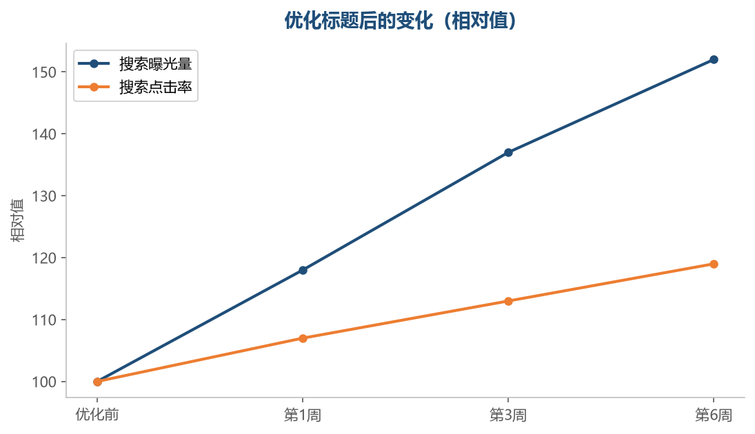 词序调整见效较快，通常几周就能看到