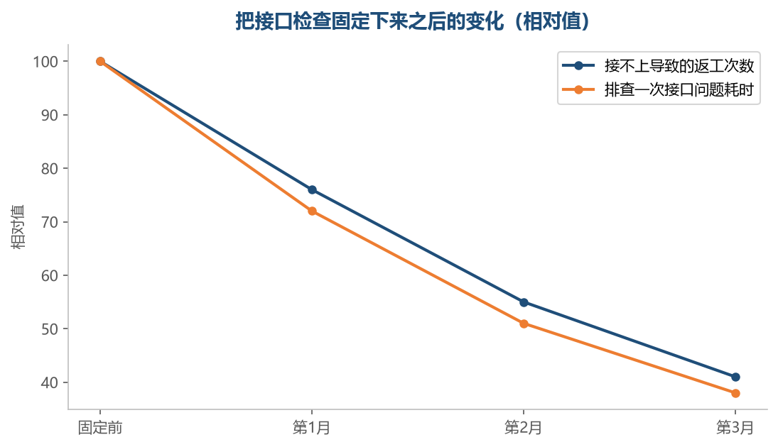 接口例检固定下来之后,返工和排查都明显变少