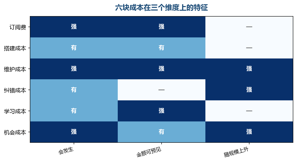 可预见的那两块好算，随规模上升的那几块才是真正吃钱的地方