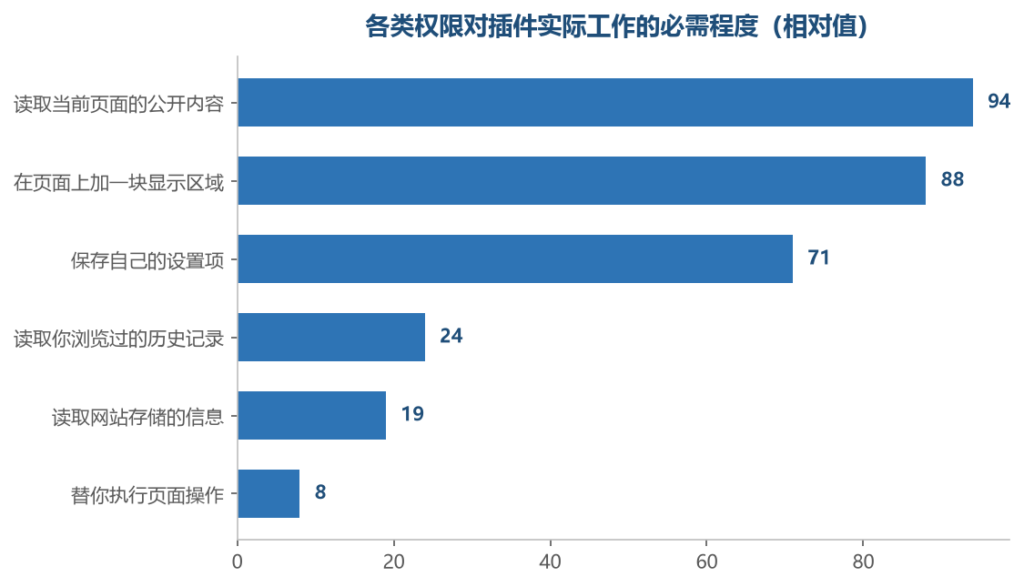 越靠前的是它干活必须的，越靠后的是你可以先不给的