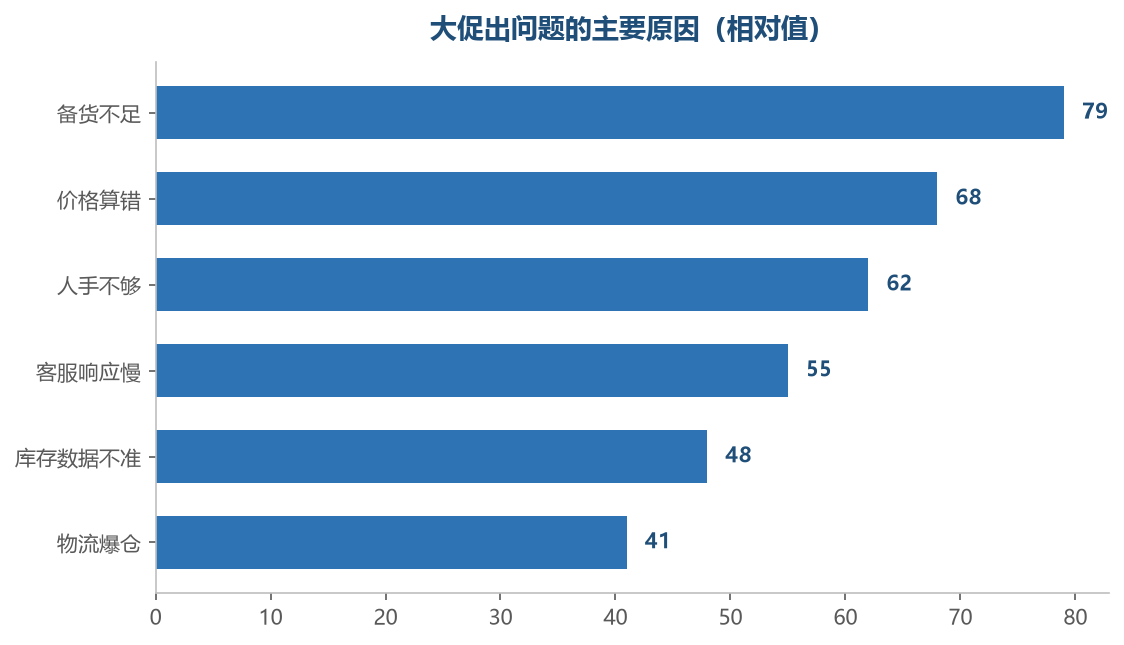 多数问题都可以提前准备掉