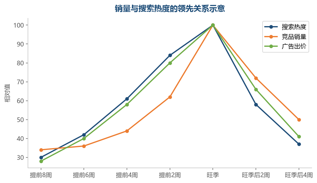 搜索热度通常比销量早两到四周抬头,这几个月差就是备货的时间窗口