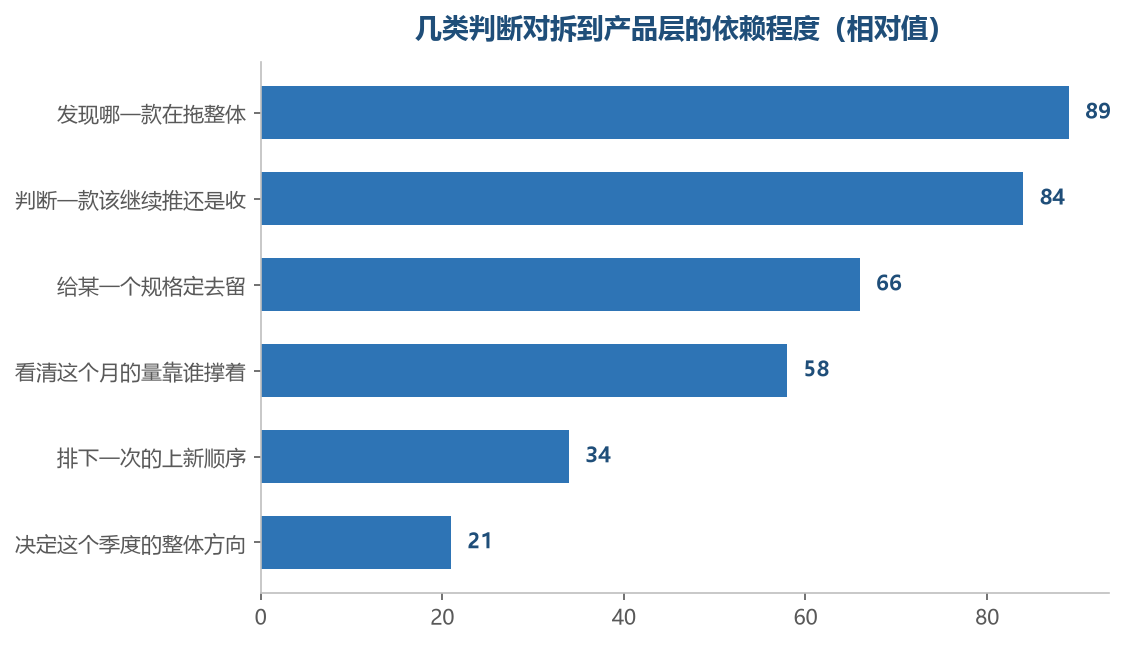 越是针对一款去留的判断,越非拆到这一层不可