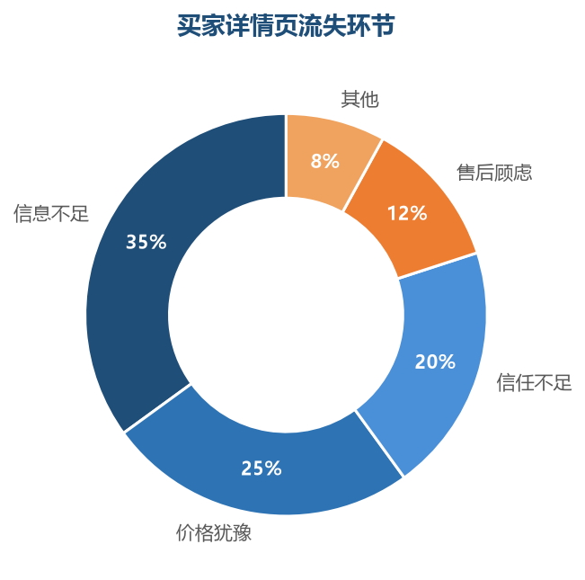 流失环节