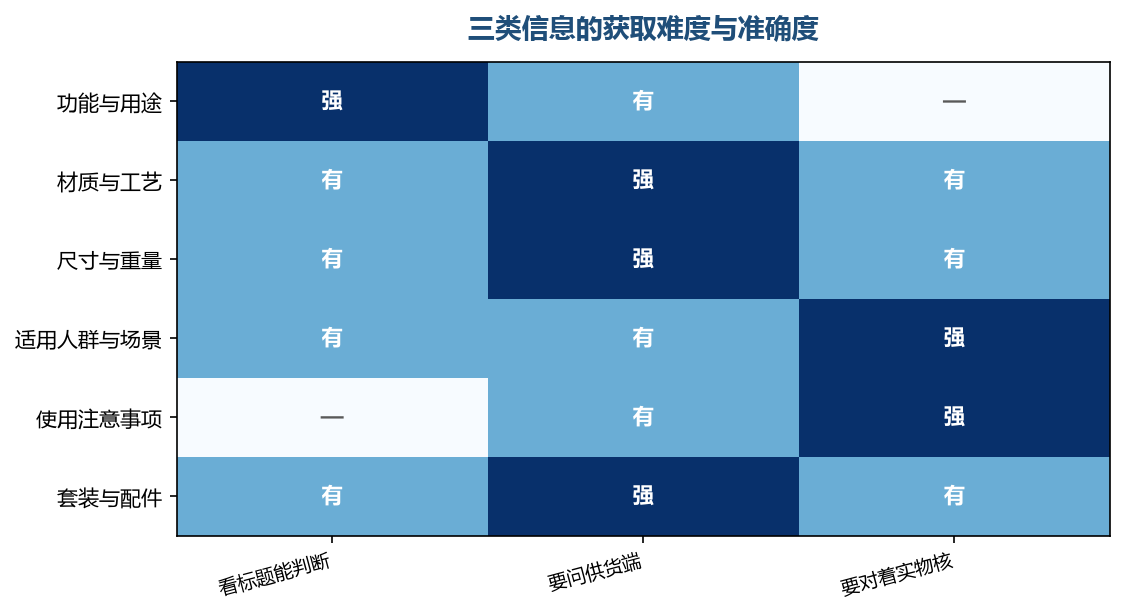 越靠下方的信息越难拿到，也就越需要提前安排核对的动作