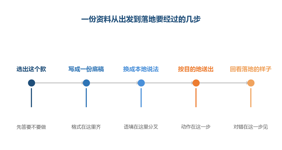 格式在中间那一步能被统一，语境在两头各自分叉