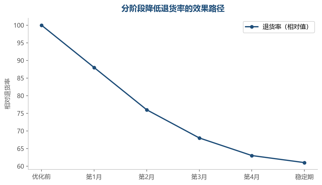 退货率的优化是渐进式的,每修好一个原因就下降一截