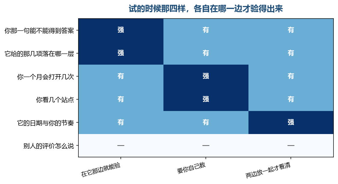 前两样打开一次就有答案,中间两样要你回去数,最后一样要两边放在一起看