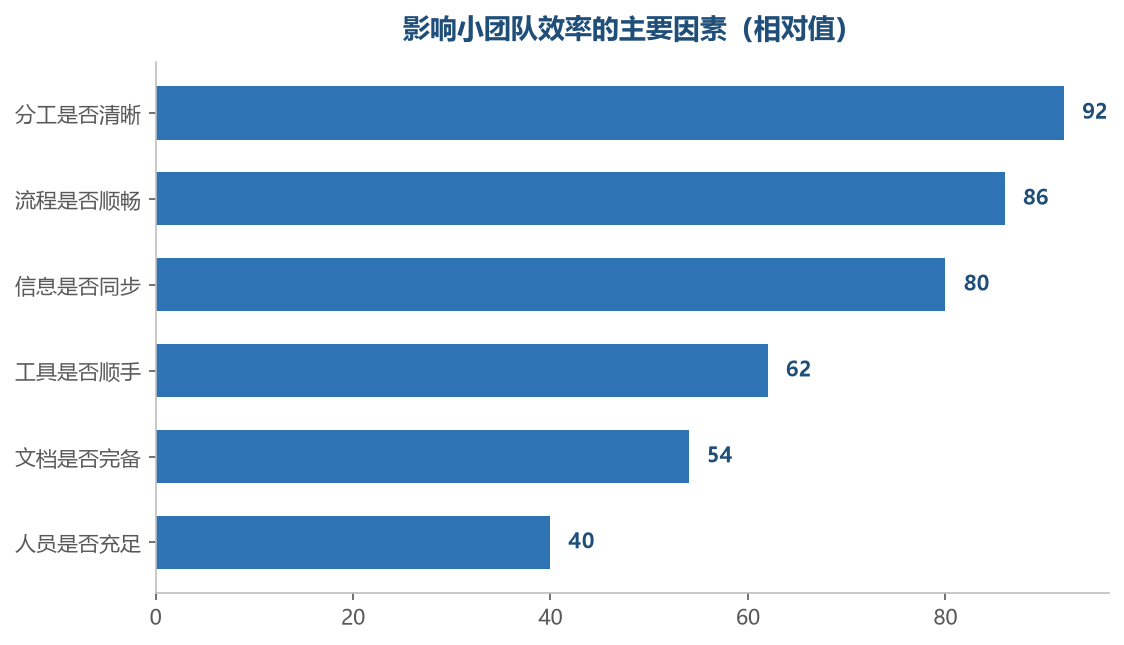 分工和流程的影响远大于人手多少
