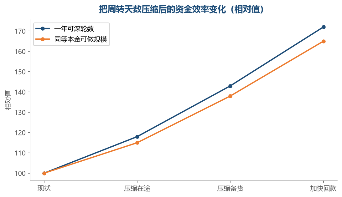 周转每压缩一点,同等本金能撬动的规模就放大一截