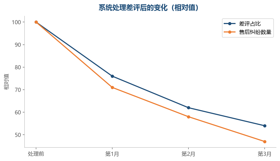差评数量下降来自流程改进,不是运气