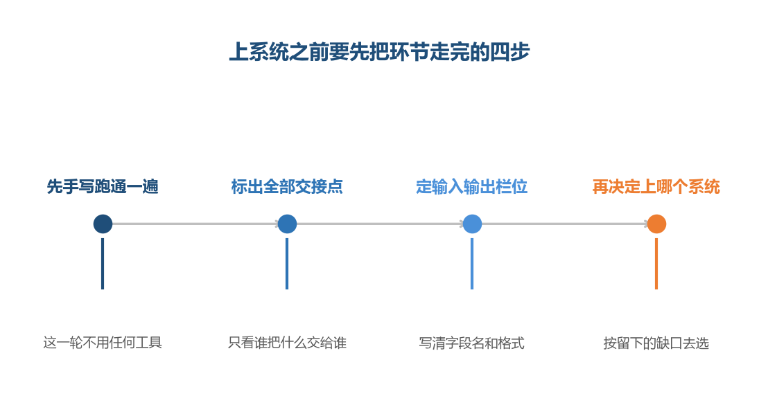 工具应该上在已经跑通的环节上,而不是用来代替理清环节