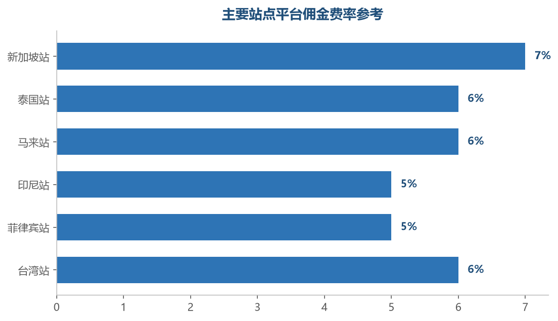 各站点佣金费率在 5% 到 7% 之间，还会随类目和活动变化，定价时要按实际站点核算