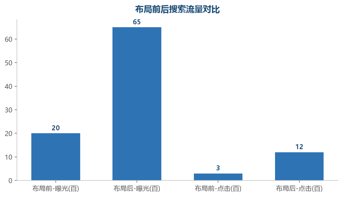 布局效果