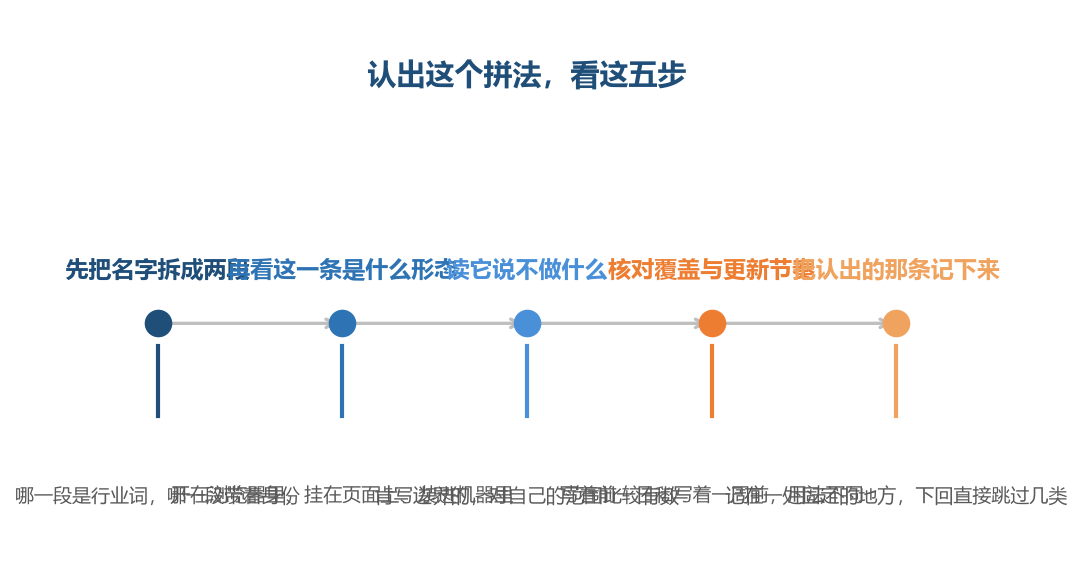 这五步不用进深页，看名字和一行说明就能定下大半
