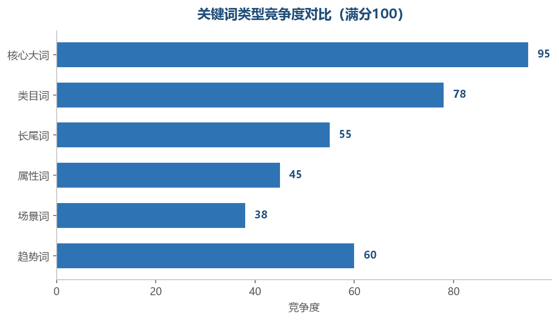 关键词类型竞争度对比