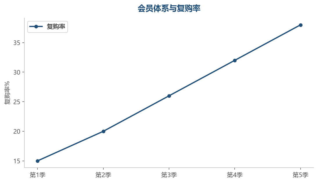 会员体系逐步建立，复购率持续提升