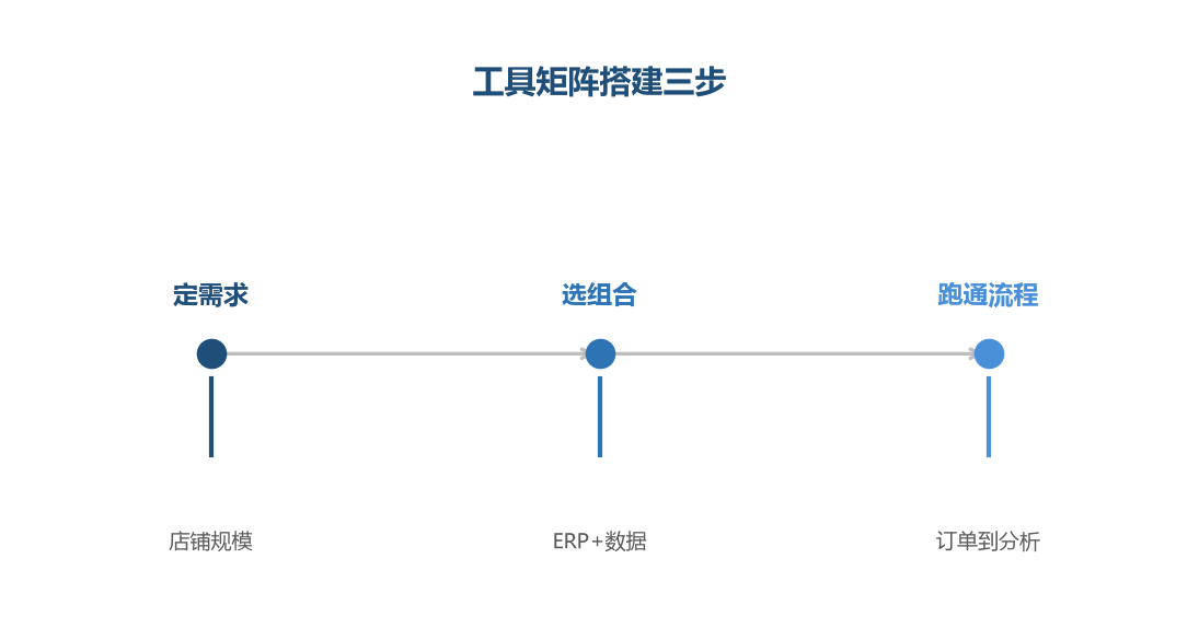 工具矩阵搭建三步