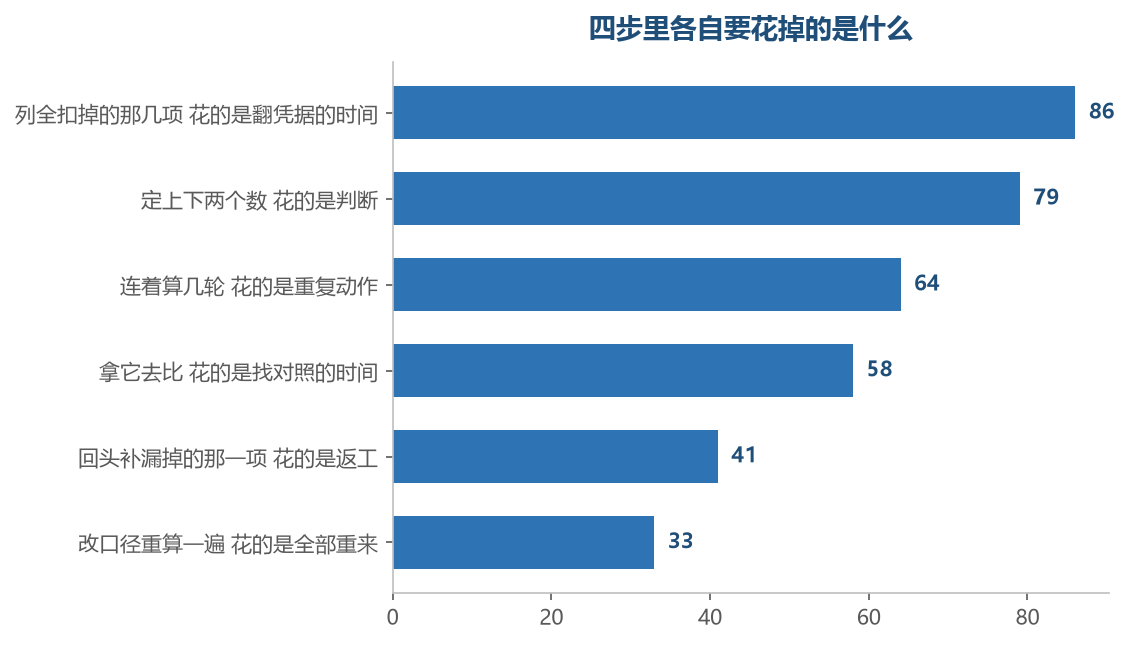 四步里最花判断的只有第二步，其余三步花的是时间和手上的动作