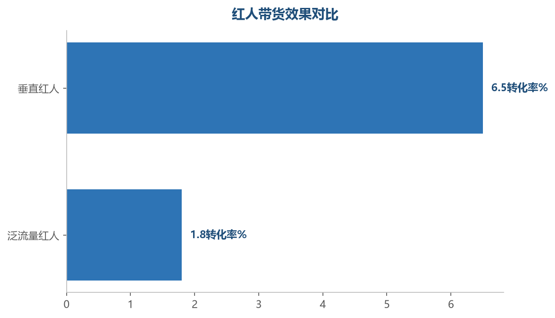 垂直红人的带货效果远高于泛流量红人，匹配度是核心
