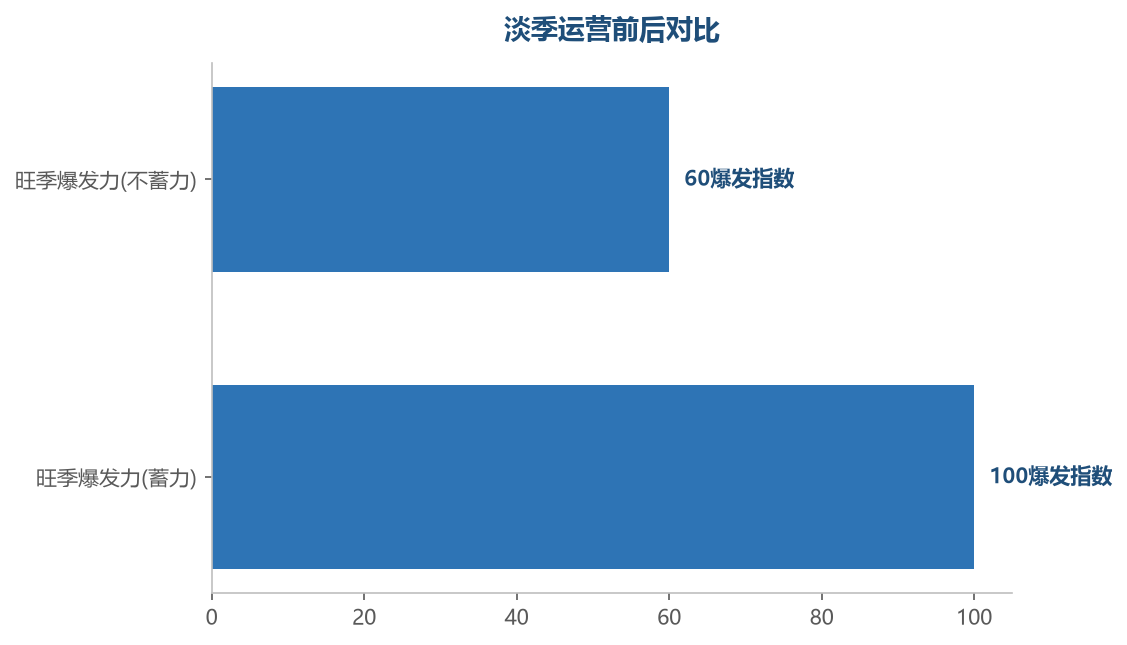 淡季蓄力的店铺,旺季的爆发力明显更强