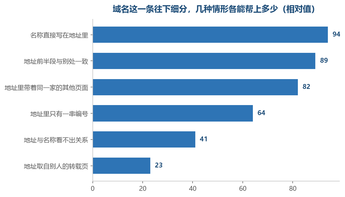 同一类地址里,能读出名字的排在前面,只有编号的排在后面