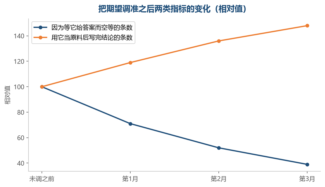不再等它给答案之后，空等的少了，真正写完结论的多了
