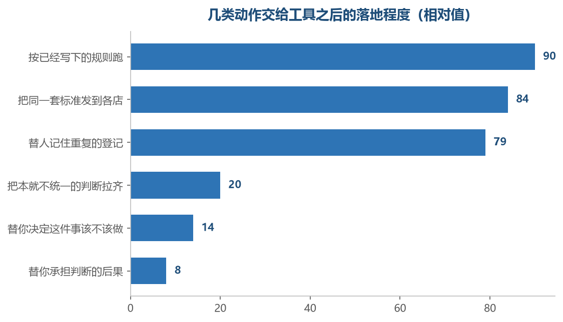 越靠近照章执行它越强，越靠近下判断它越弱