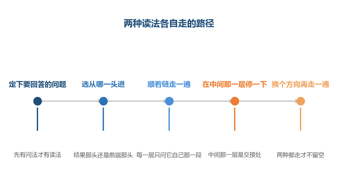 两条路径走的是同一条链,只是入口一个在后面、一个在前面