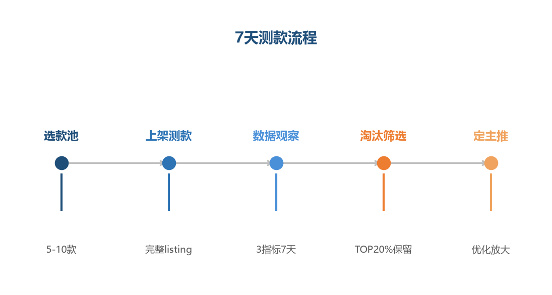 7天测款流程
