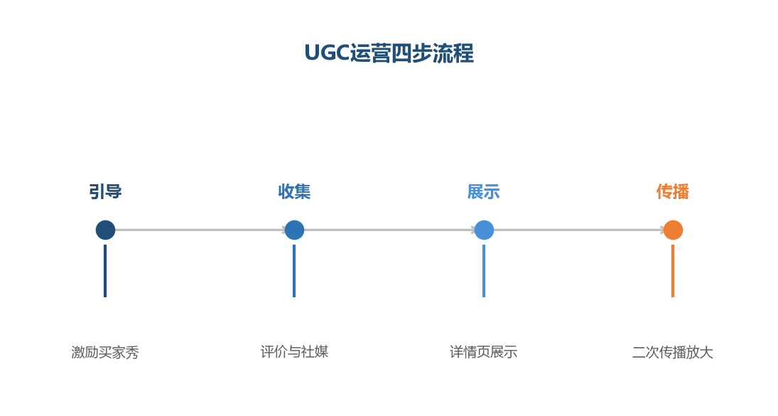 UGC运营是四步流程,引导和展示决定运营效果