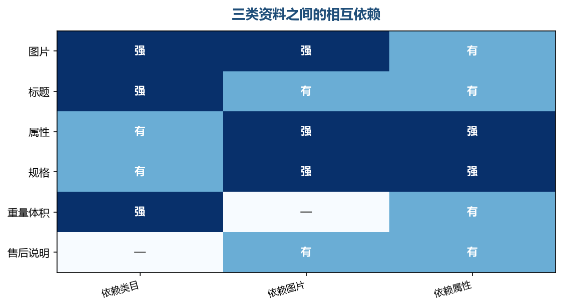 依赖关系越清楚,越能排出不返工的准备顺序