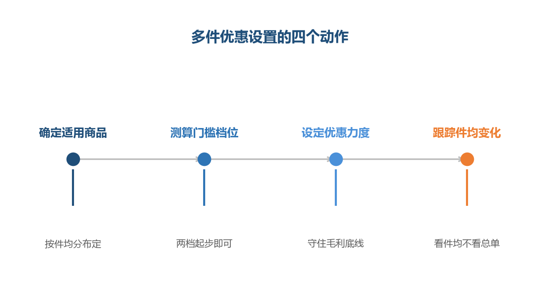 多件优惠先从件均分布入手，不要凭感觉起步
