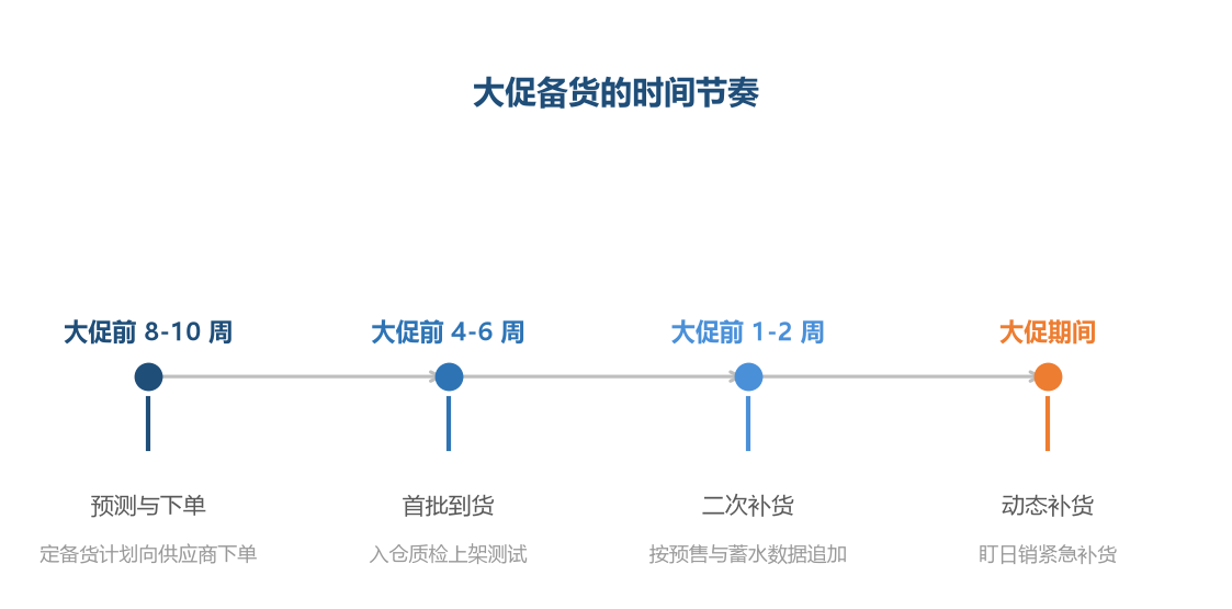 备货的时间线要提前八到十周启动——等大促临近才备货，货还在海上大促就结束了