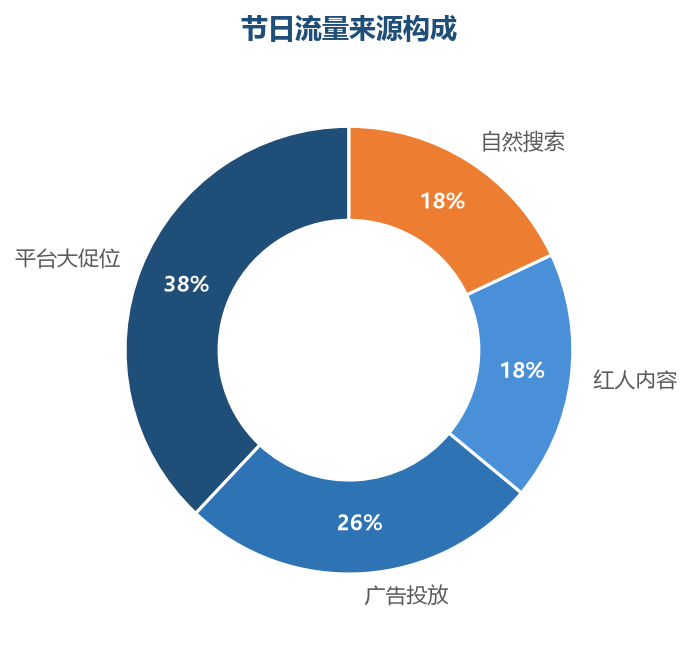 节日期间平台活动位是最大流量入口，广告与内容协同放大